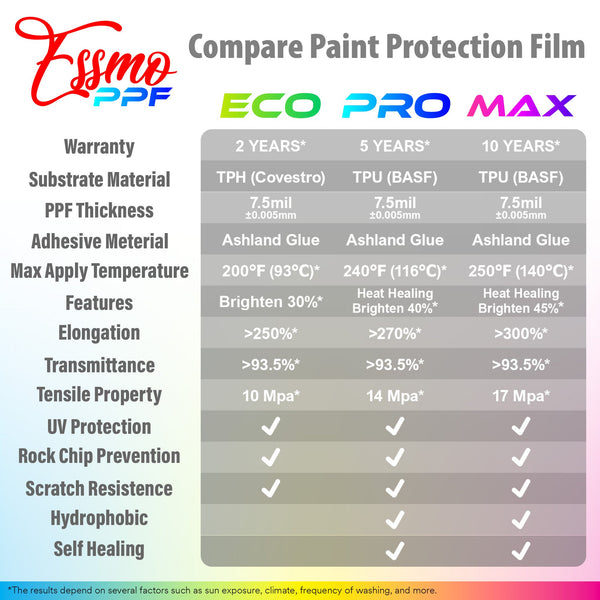 PPF Paint Protection Film Precut for Tesla Model Y Gloss Clear TPU Invisible Scratches Shield Wrap DIY